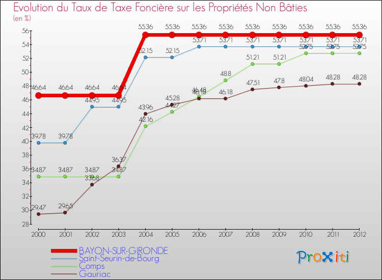 Evolution du taux de la taxe foncière sur les immeubles et terrains non batis pour BAYON-SUR-GIRONDE et les communes proches de 2000 à 2012 Comparaison des taux de la taxe foncière sur les immeubles et terrains non batis pour BAYON-SUR-GIRONDE et les communes voisines de 2000 à 2012