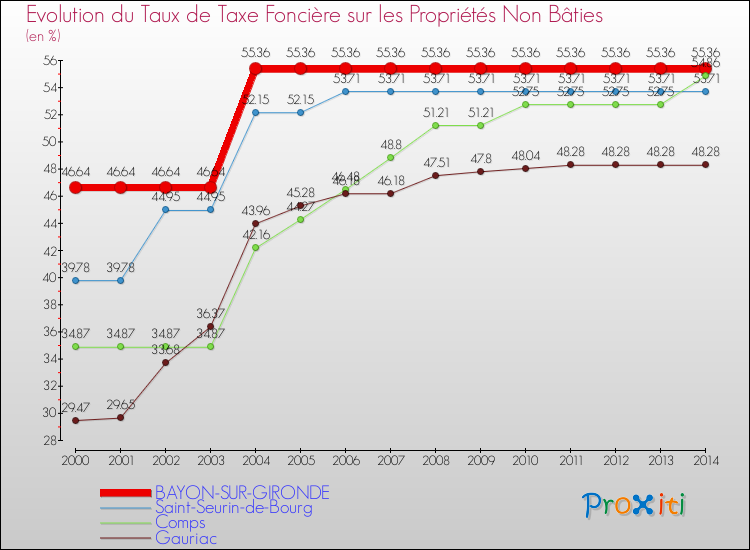 Evolution du taux de la taxe foncière sur les immeubles et terrains non batis pour BAYON-SUR-GIRONDE et les communes proches de 2000 à 2014 Comparaison des taux de la taxe foncière sur les immeubles et terrains non batis pour BAYON-SUR-GIRONDE et les communes voisines de 2000 à 2014