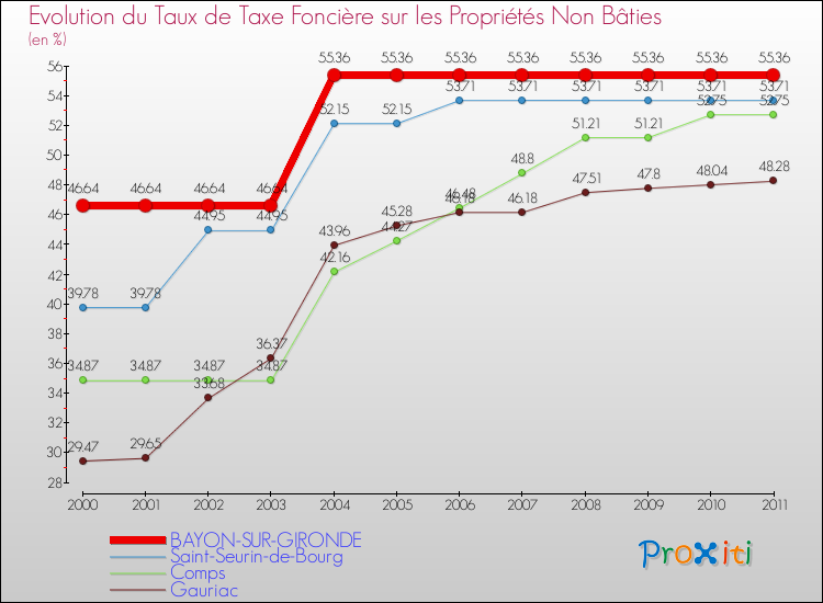 Evolution du taux de la taxe foncière sur les immeubles et terrains non batis pour BAYON-SUR-GIRONDE et les communes proches Comparaison des taux de la taxe foncière sur les immeubles et terrains non batis pour BAYON-SUR-GIRONDE et les communes voisines