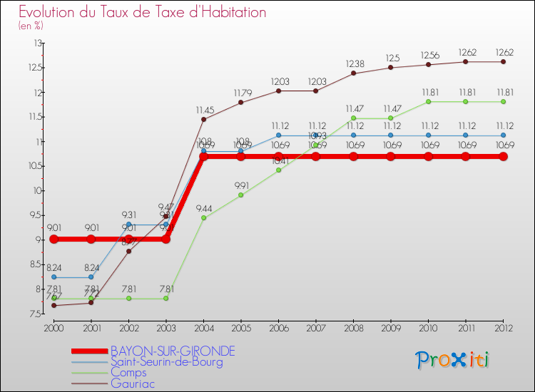 Evolution du taux de la taxe d'habitation pour BAYON-SUR-GIRONDE et les communes proches Comparaison des taux de la taxe d'habitation pour BAYON-SUR-GIRONDE et les communes voisines