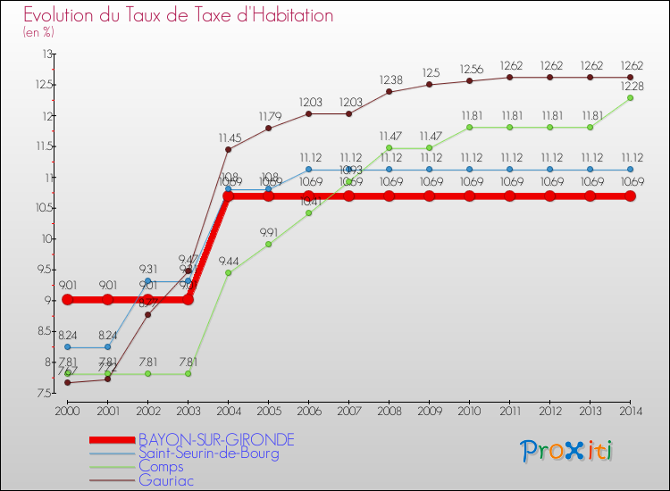 Evolution du taux de la taxe d'habitation pour BAYON-SUR-GIRONDE et les communes proches de 2000 à 2014 Comparaison des taux de la taxe d'habitation pour BAYON-SUR-GIRONDE et les communes voisines de 2000 à 2014