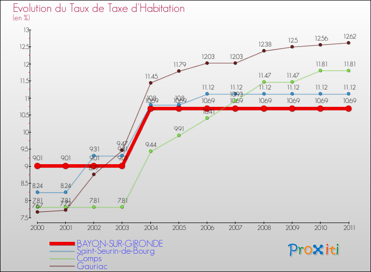 Evolution du taux de la taxe d'habitation pour BAYON-SUR-GIRONDE et les communes proches Comparaison des taux de la taxe d'habitation pour BAYON-SUR-GIRONDE et les communes voisines