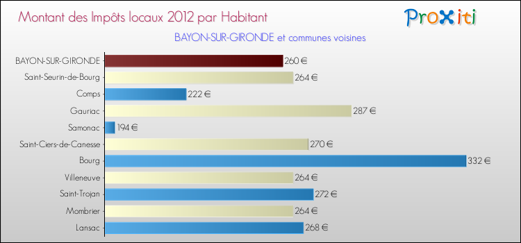 Montant des impôts locaux par Habitant pour BAYON-SUR-GIRONDE et les communes proches Comparaison des impôts locaux par habitant pour BAYON-SUR-GIRONDE et les communes voisines