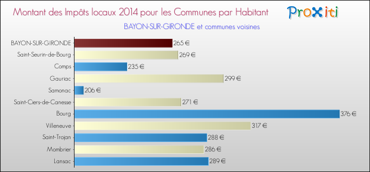 Montant des impôts locaux par Habitant pour BAYON-SUR-GIRONDE et les communes proches en 2014 Comparaison des impôts locaux par habitant pour BAYON-SUR-GIRONDE et les communes voisines en 2014