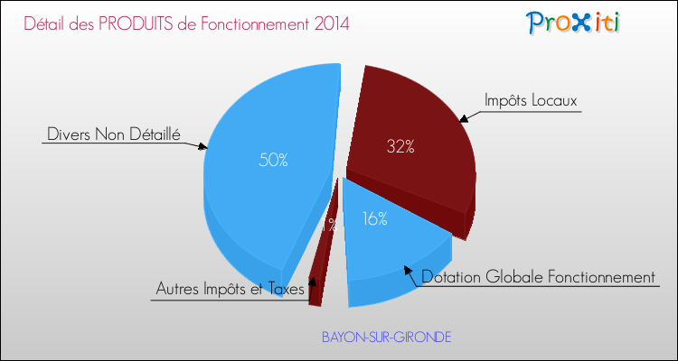 Décomposition du Budget de Fonctionnement 2014 de la commune de BAYON-SUR-GIRONDE Budget de Fonctionnement 2014 pour la commune de BAYON-SUR-GIRONDE