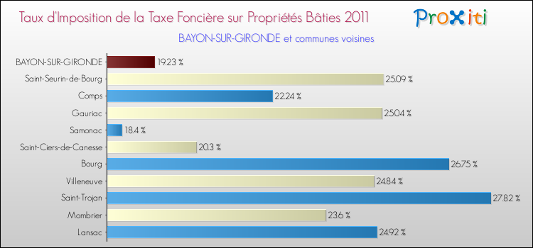 Taux d'imposition de la taxe foncière sur le bati 2011 pour BAYON-SUR-GIRONDE et les communes proches Comparaison des taux d'imposition de la taxe foncière sur le bati 2011 pour BAYON-SUR-GIRONDE et les communes voisines