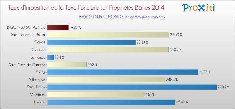 Taux d'imposition de la taxe foncière sur le bati 2014 pour BAYON-SUR-GIRONDE et les communes proches Comparaison des taux d'imposition de la taxe foncière sur le bati 2014 pour BAYON-SUR-GIRONDE et les communes voisines