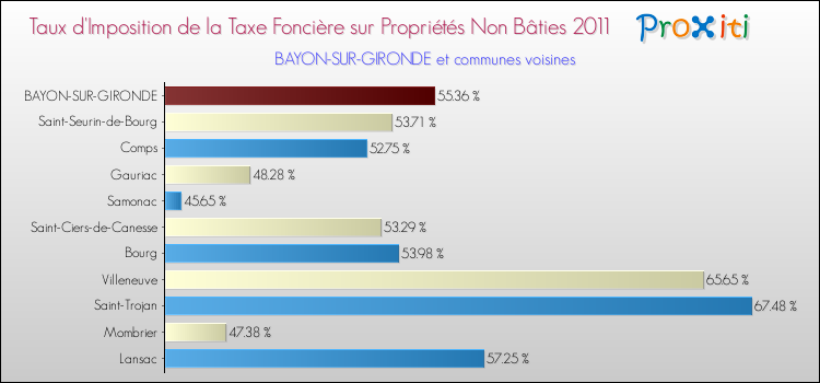 Taux d'imposition de la taxe foncière sur les immeubles et terrains non batis 2011 pour BAYON-SUR-GIRONDE et les communes proches Comparaison des taux d'imposition de la taxe foncière sur les immeubles et terrains non batis 2011 pour BAYON-SUR-GIRONDE et les communes voisines