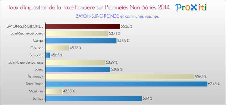 Taux d'imposition de la taxe foncière sur les immeubles et terrains non batis 2014 pour BAYON-SUR-GIRONDE et les communes proches Comparaison des taux d'imposition de la taxe foncière sur les immeubles et terrains non batis 2014 pour BAYON-SUR-GIRONDE et les communes voisines