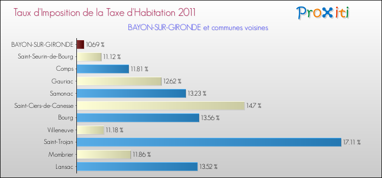 Taux d'imposition de la taxe d'habitation 2011 pour BAYON-SUR-GIRONDE et les communes proches Comparaison des taux d'imposition de la taxe d'habitation 2011 pour BAYON-SUR-GIRONDE et les communes voisines