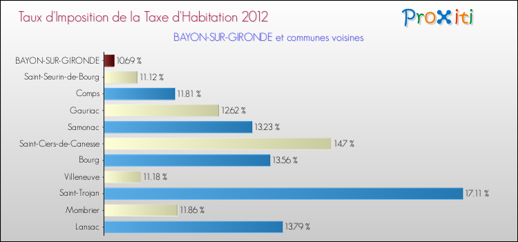 Taux d'imposition de la taxe d'habitation 2012 pour BAYON-SUR-GIRONDE et les communes proches Comparaison des taux d'imposition de la taxe d'habitation 2012 pour BAYON-SUR-GIRONDE et les communes voisines