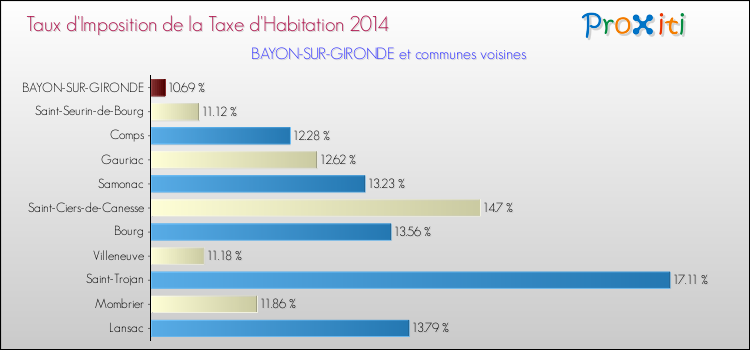 Taux d'imposition de la taxe d'habitation 2014 pour BAYON-SUR-GIRONDE et les communes proches Comparaison des taux d'imposition de la taxe d'habitation 2014 pour BAYON-SUR-GIRONDE et les communes voisines