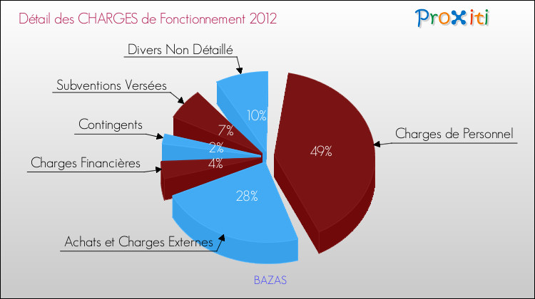Décomposition des Charges de Fonctionnement 2012 de la commune de BAZAS Charges de Fonctionnement 2012 pour la commune de BAZAS