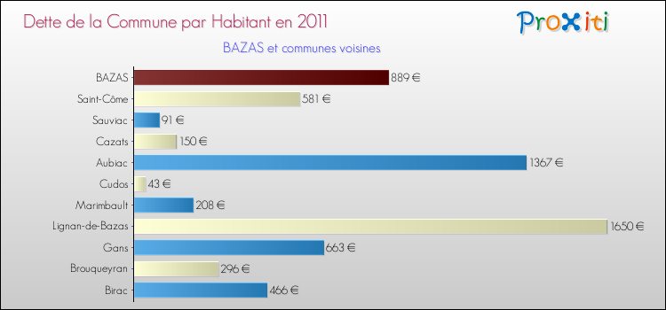 Dette par habitant de la commune en 2011 pour BAZAS et les communes proches Comparaison de la dette par habitant de la commune en 2011 pour BAZAS et les communes voisines