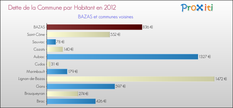 Dette par habitant de la commune en 2012 pour BAZAS et les communes proches Comparaison de la dette par habitant de la commune en 2012 pour BAZAS et les communes voisines