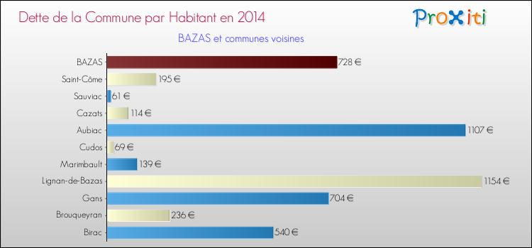 Dette par habitant de la commune en 2014 pour BAZAS et les communes proches Comparaison de la dette par habitant de la commune en 2014 pour BAZAS et les communes voisines