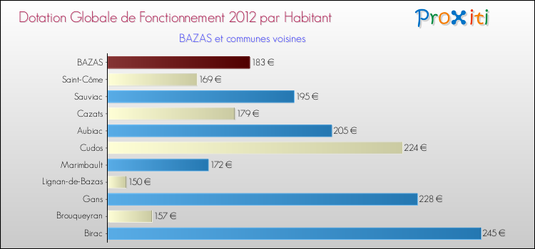 Montant des dotations globales de fonctionnement DGF par Habitant pour BAZAS et les communes proches Comparaison des des dotations globales de fonctionnement DGF par habitant pour BAZAS et les communes voisines