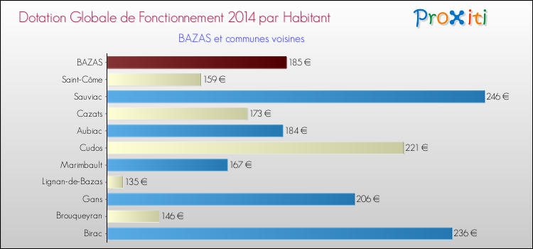 Montant des dotations globales de fonctionnement DGF par Habitant pour BAZAS et les communes proches en 2014. Comparaison des des dotations globales de fonctionnement DGF par habitant pour BAZAS et les communes voisines en 2014.