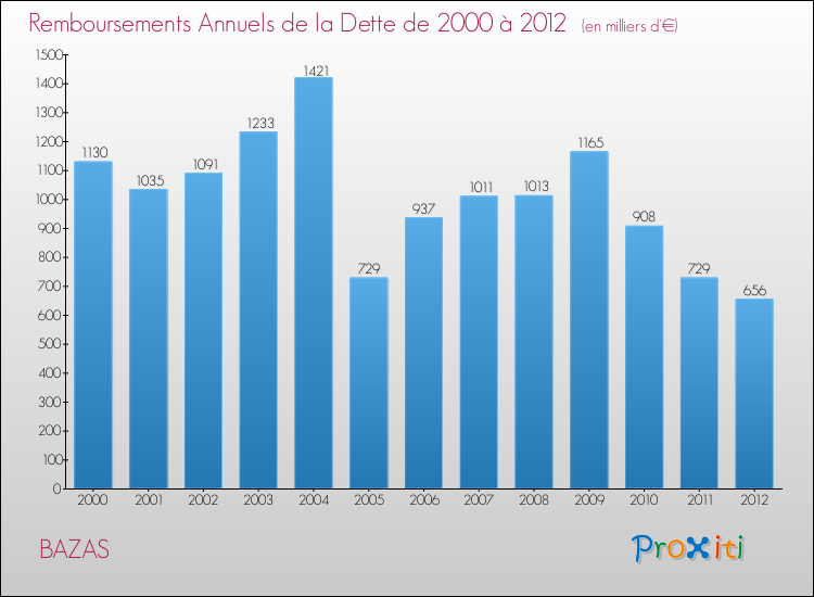 Evolution de l'annuité de la dette pour la commune de BAZAS de 2000 à 2012 Annuités de la dette pour BAZAS de 2000 à 2012