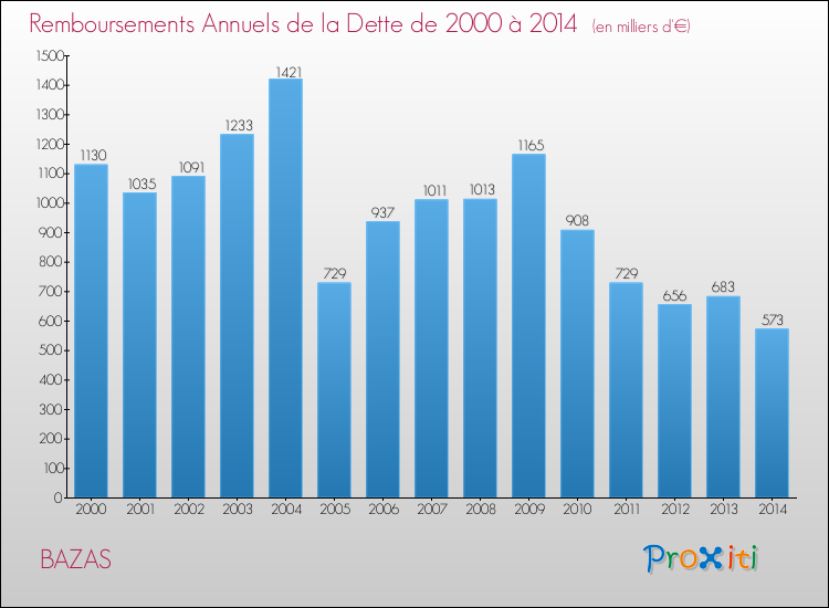 Evolution de l'annuité de la dette pour la commune de BAZAS de 2000 à 2014 Annuités de la dette pour BAZAS de 2000 à 2014