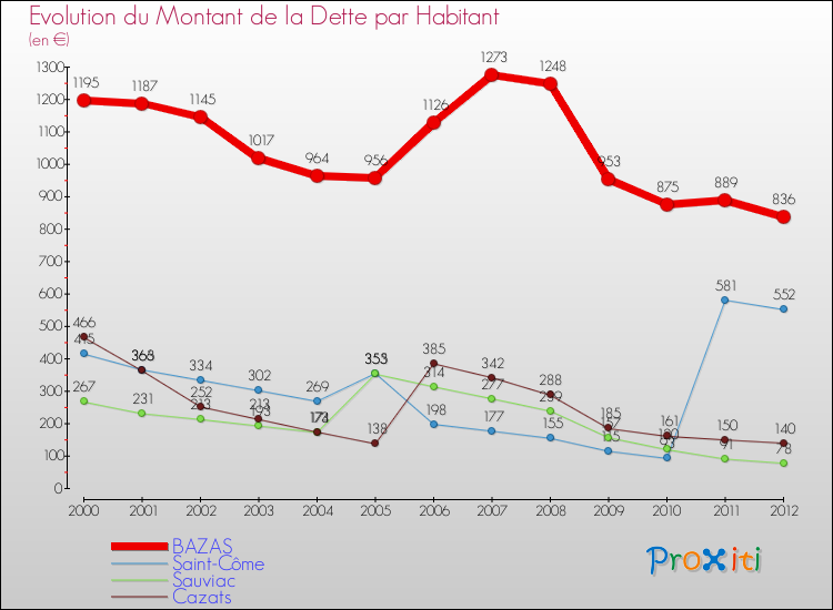 Evolution de la dette par habitant pour la commune de BAZAS et les communes proches de 2000 à 2012 Comparaison de la dette par habitant pour BAZAS et les communes voisines de 2000 à 2012
