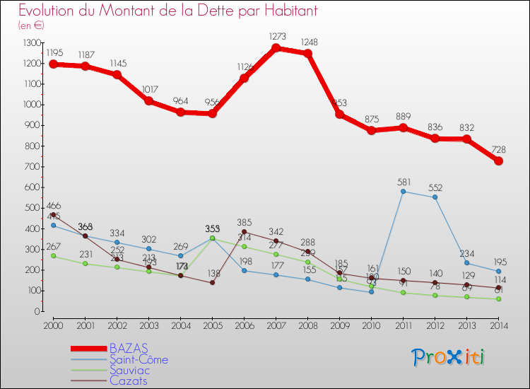 Evolution de la dette par habitant pour la commune de BAZAS et les communes proches de 2000 à 2014 Comparaison de la dette par habitant pour BAZAS et les communes voisines de 2000 à 2014