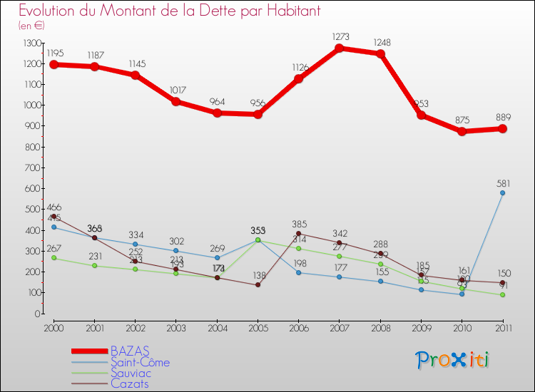 Evolution de la dette par habitant pour la commune de BAZAS et les communes proches Comparaison de la dette par habitant pour BAZAS et les communes voisines