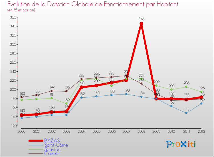 Evolution et montant de la dotation globale de fonctionnement par Habitant pour BAZAS et les communes proches Comparaison des dotations globales de fonctionnement par habitant pour BAZAS et les communes voisines