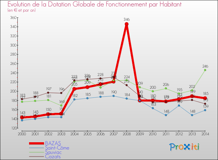 Evolution et montant de la dotation globale de fonctionnement par Habitant pour BAZAS et les communes proches de 2000 à 2014. Comparaison des dotations globales de fonctionnement par habitant pour BAZAS et les communes voisines de 2000 à 2014.
