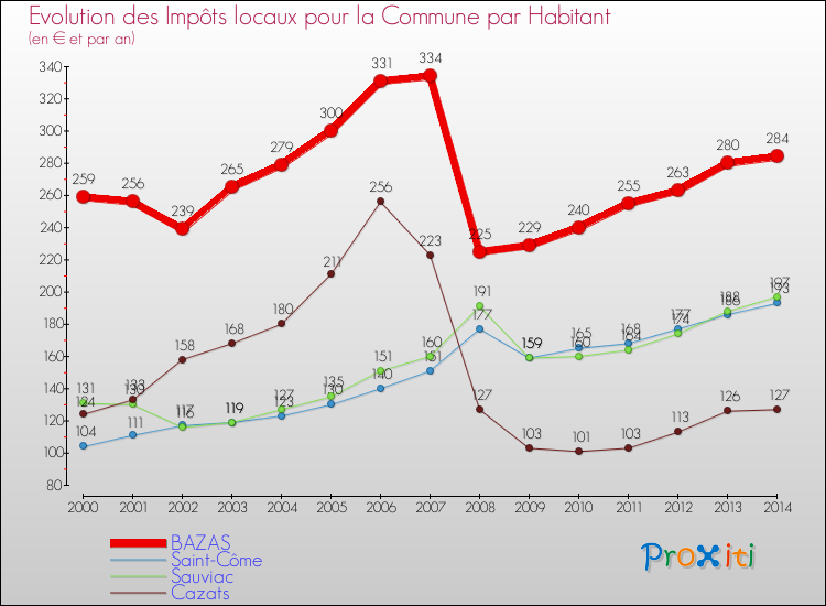 Evolution et montant des impôts locaux par Habitant pour BAZAS et les communes proches de 2000 à 2014 Comparaison des impôts locaux par habitant pour BAZAS et les communes voisines de 2000 à 2014