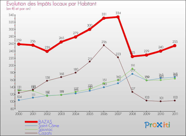 Evolution et montant des impôts locaux par Habitant pour BAZAS et les communes proches Comparaison des impôts locaux par habitant pour BAZAS et les communes voisines