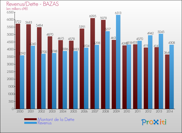 Evolution comparée de la dette et des revenus pour la commune de BAZAS de 2000 à 2014 Comparaison de la dette et des revenus pour BAZAS de 2000 à 2014