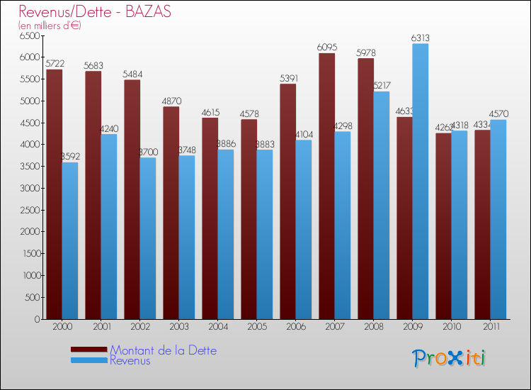 Evolution comparée de la dette et des revenus pour la commune de BAZAS de 2000 à 2011 Comparaison de la dette et des revenus pour BAZAS de 2000 à 2011