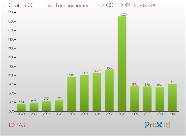 Evolution du montant de la Dotation Globale de Fonctionnement pour la commune de BAZAS de 2000 à 2012 Evolution du montant de la Dotation Globale de Fonctionnement pour BAZAS de 2000 à 2012