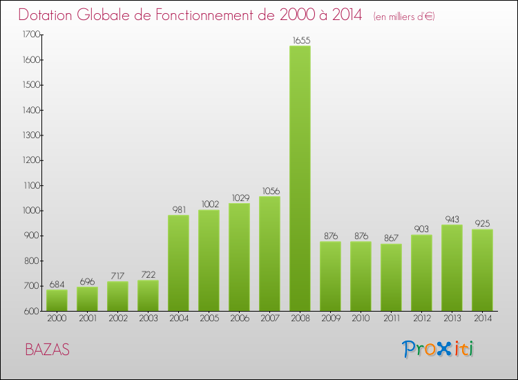 Evolution du montant de la Dotation Globale de Fonctionnement pour la commune de BAZAS de 2000 à 2014 Evolution du montant de la Dotation Globale de Fonctionnement pour BAZAS de 2000 à 2014