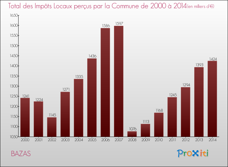Evolution des Impôts Locaux pour la commune de BAZAS de 2000 à 2014 Evolution des Impôts Locaux pour BAZAS de 2000 à 2014