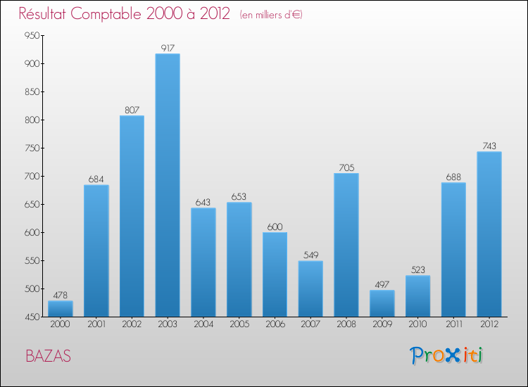 Evolution du résultat comptable pour la commune de BAZAS de 2000 à 2012 Evolution du résultat comptable pour BAZAS de 2000 à 2012
