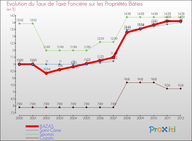 Evolution du taux de la taxe foncière sur le bati pour BAZAS et les communes proches de 2000 à 2012 Comparaison des taux de taxe foncière sur le bati pour BAZAS et les communes voisines de 2000 à 2012