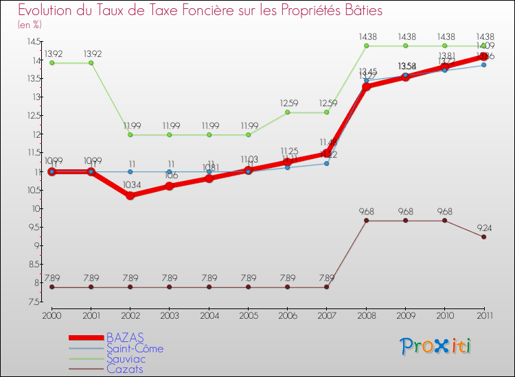 Evolution du taux de la taxe foncière sur le bati pour BAZAS et les communes proches Comparaison des taux de taxe foncière sur le bati pour BAZAS et les communes voisines