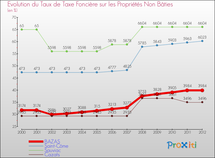 Evolution du taux de la taxe foncière sur les immeubles et terrains non batis pour BAZAS et les communes proches de 2000 à 2012 Comparaison des taux de la taxe foncière sur les immeubles et terrains non batis pour BAZAS et les communes voisines de 2000 à 2012