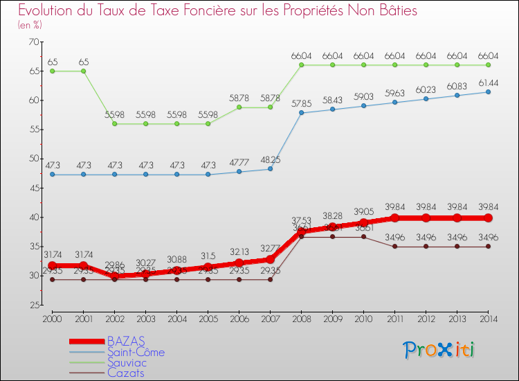 Evolution du taux de la taxe foncière sur les immeubles et terrains non batis pour BAZAS et les communes proches de 2000 à 2014 Comparaison des taux de la taxe foncière sur les immeubles et terrains non batis pour BAZAS et les communes voisines de 2000 à 2014