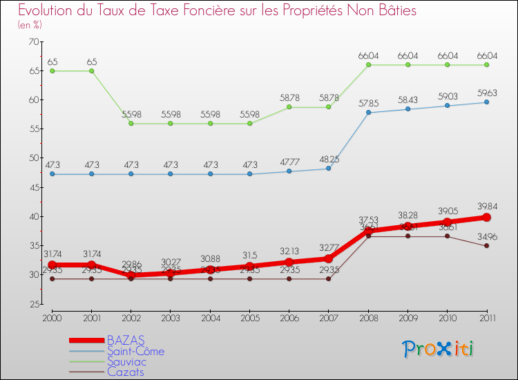 Evolution du taux de la taxe foncière sur les immeubles et terrains non batis pour BAZAS et les communes proches Comparaison des taux de la taxe foncière sur les immeubles et terrains non batis pour BAZAS et les communes voisines