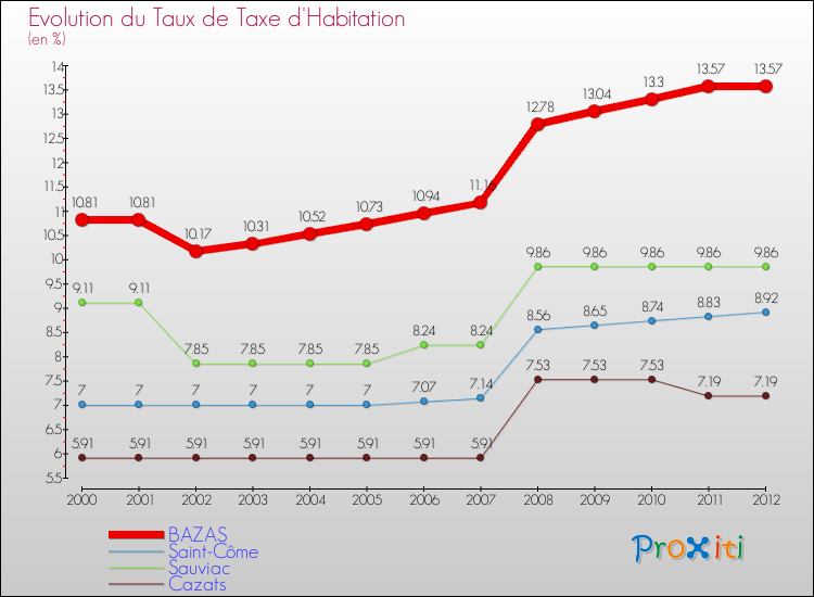 Evolution du taux de la taxe d'habitation pour BAZAS et les communes proches Comparaison des taux de la taxe d'habitation pour BAZAS et les communes voisines