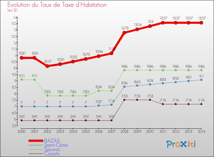 Evolution du taux de la taxe d'habitation pour BAZAS et les communes proches de 2000 à 2014 Comparaison des taux de la taxe d'habitation pour BAZAS et les communes voisines de 2000 à 2014