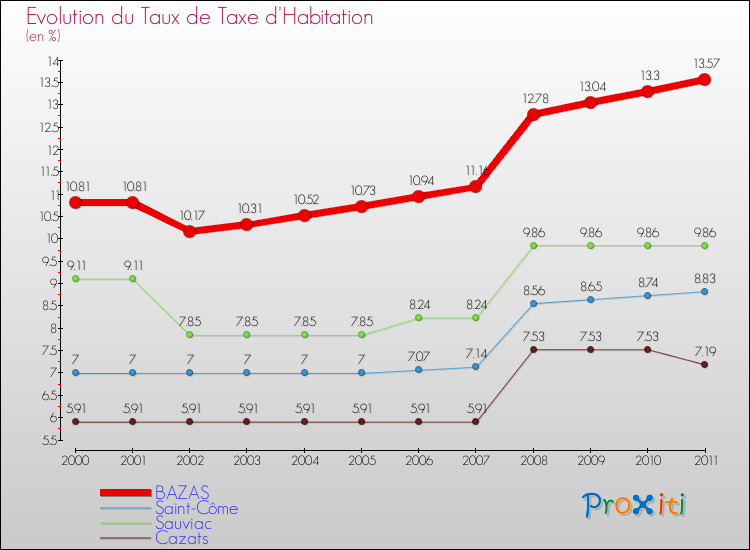 Evolution du taux de la taxe d'habitation pour BAZAS et les communes proches Comparaison des taux de la taxe d'habitation pour BAZAS et les communes voisines