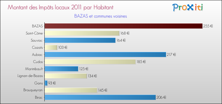 Montant des impôts locaux par Habitant pour BAZAS et les communes proches Comparaison des impôts locaux par habitant pour BAZAS et les communes voisines