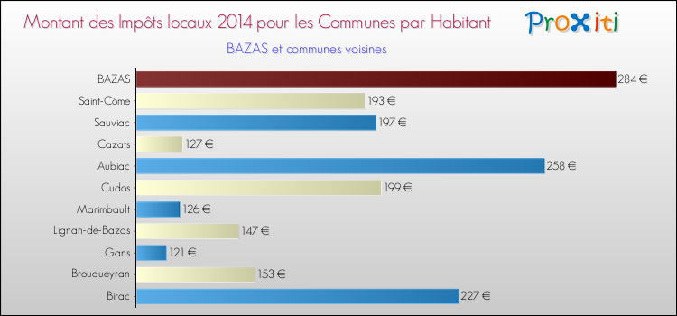Montant des impôts locaux par Habitant pour BAZAS et les communes proches en 2014 Comparaison des impôts locaux par habitant pour BAZAS et les communes voisines en 2014