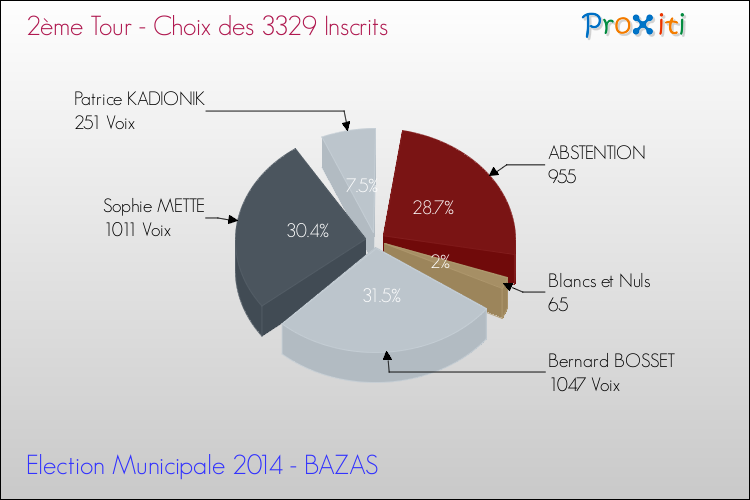 Résultats par rapport aux inscrits au 2ème Tour des Elections Municipales 2014 de la commune de BAZAS Elections Municipales 2014 - Résultats par rapport aux inscrits au 2ème Tour pour la commune de BAZAS