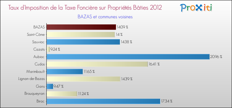 Taux d'imposition de la taxe foncière sur le bati 2012 pour BAZAS et les communes proches Comparaison des taux d'imposition de la taxe foncière sur le bati 2012 pour BAZAS et les communes voisines