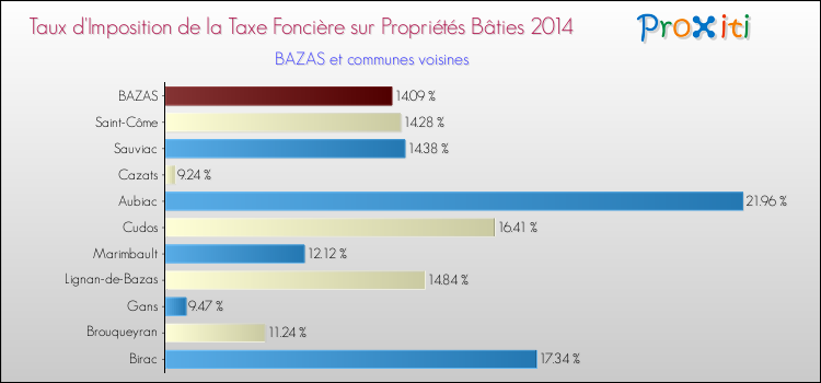 Taux d'imposition de la taxe foncière sur le bati 2014 pour BAZAS et les communes proches Comparaison des taux d'imposition de la taxe foncière sur le bati 2014 pour BAZAS et les communes voisines